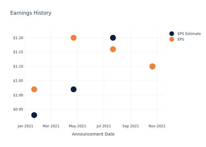 eps graph