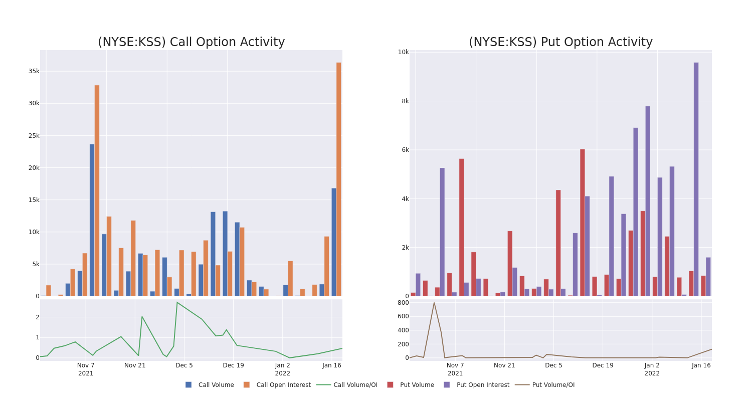 Options Call Chart