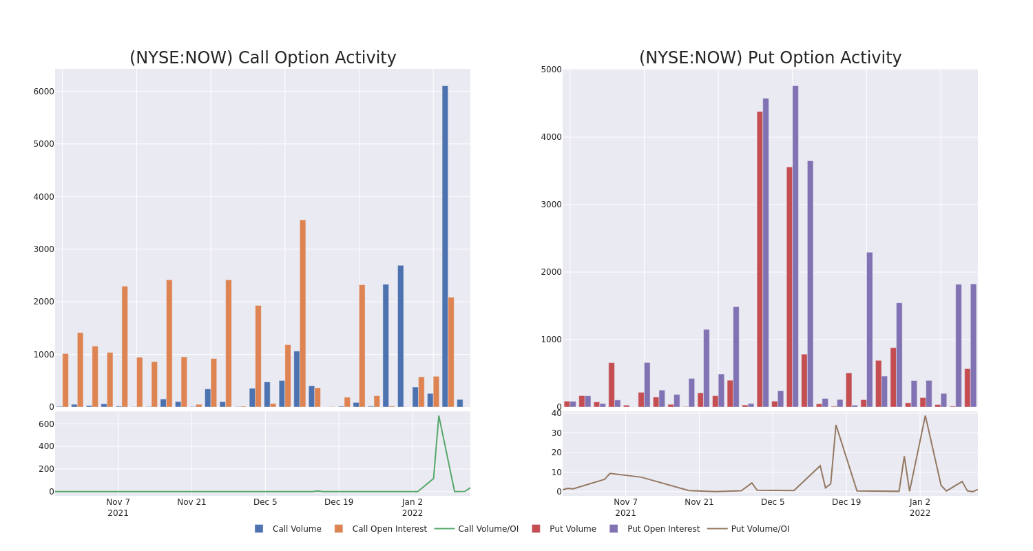 Options Call Chart