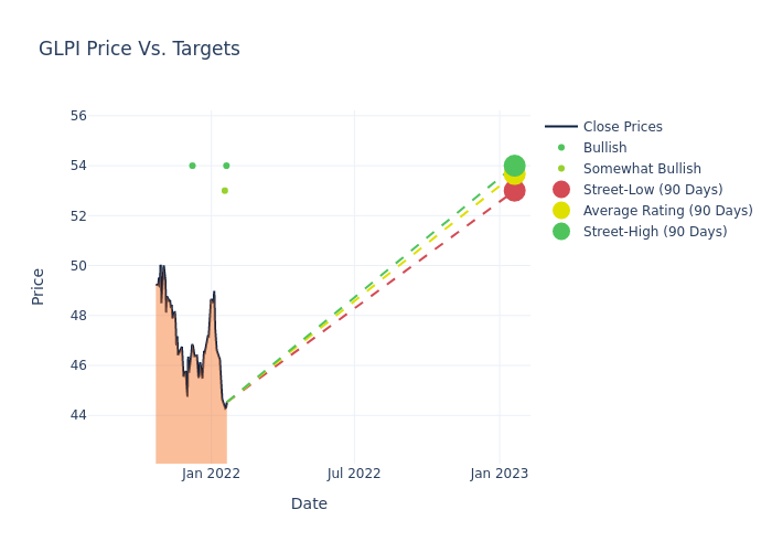 price target chart