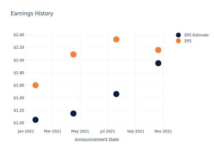 eps graph