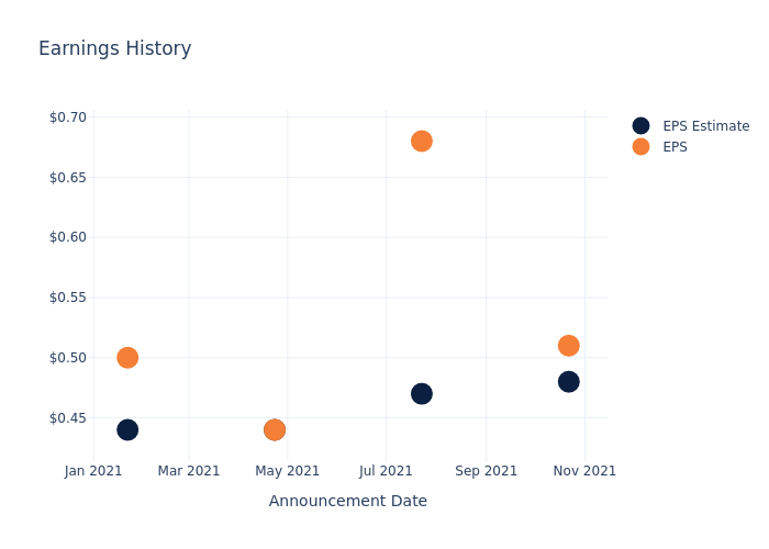 eps graph