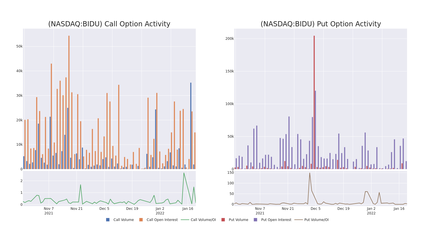 Options Call Chart