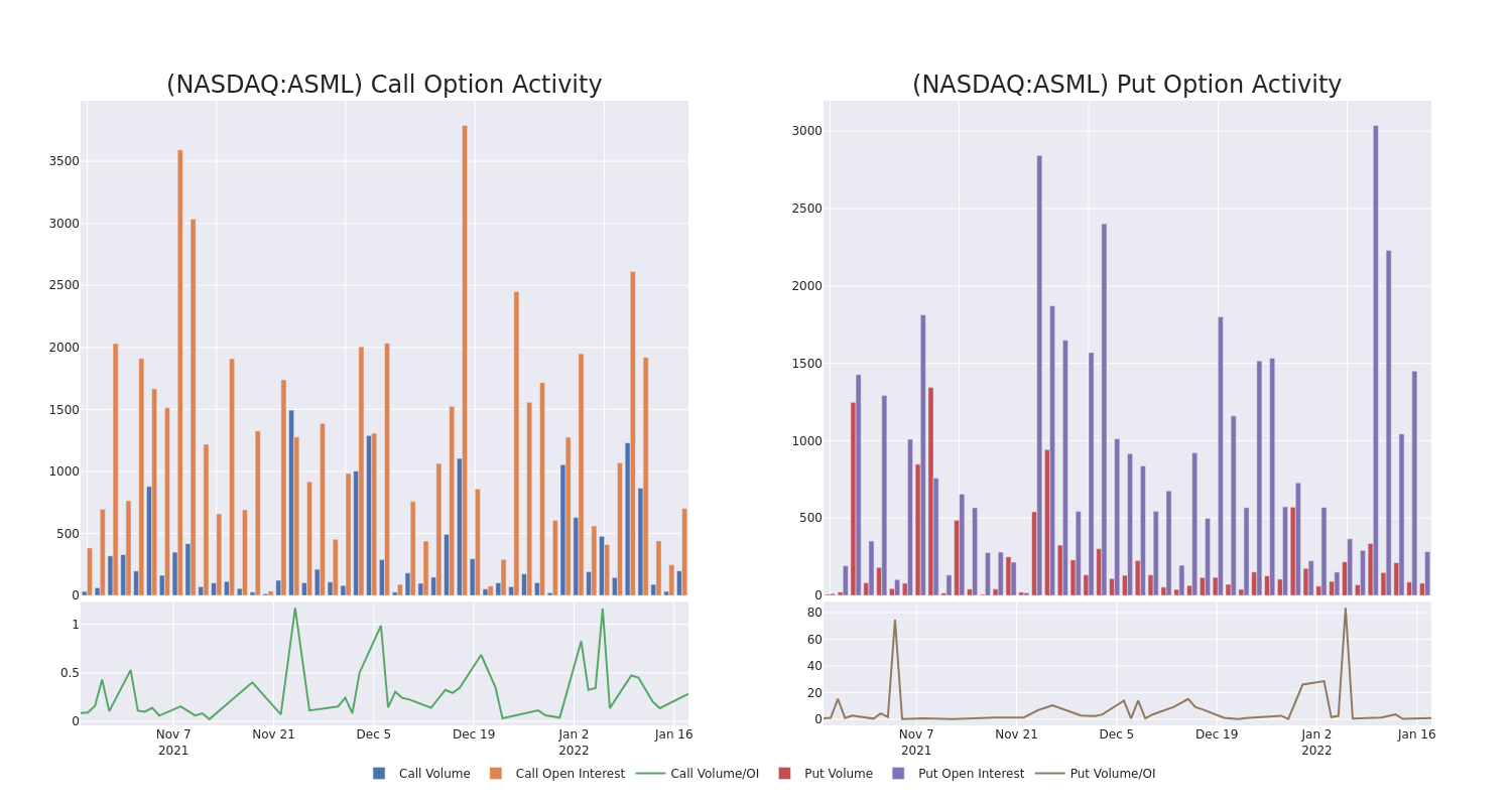 Options Call Chart