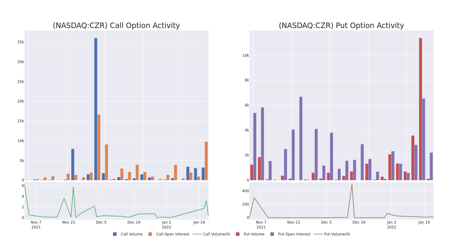 Options Call Chart