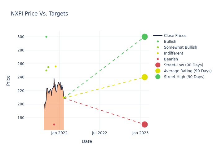 price target chart