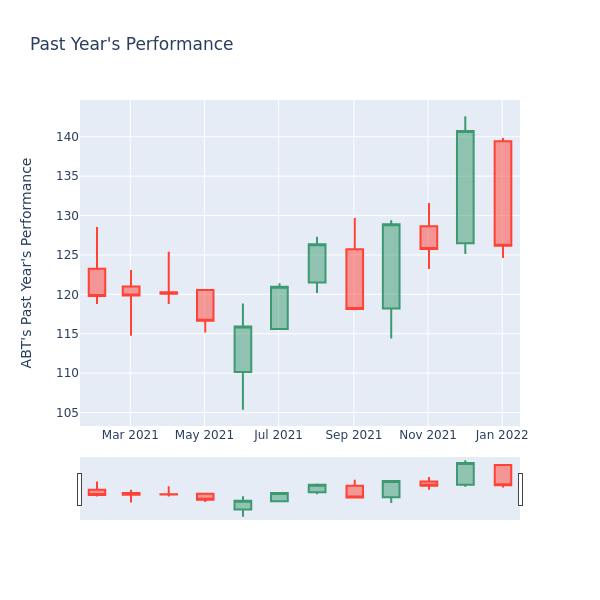 Price Candles