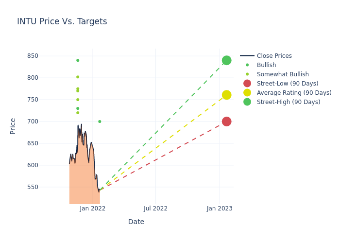 price target chart