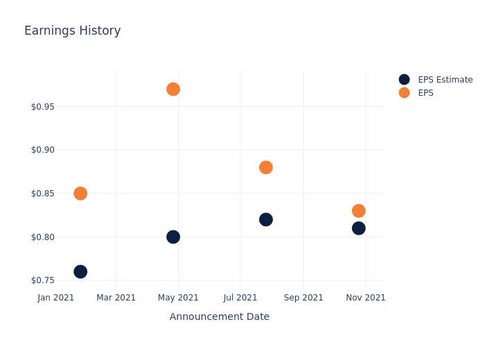 eps graph