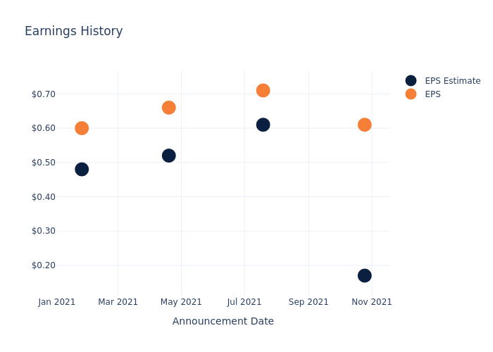 eps graph