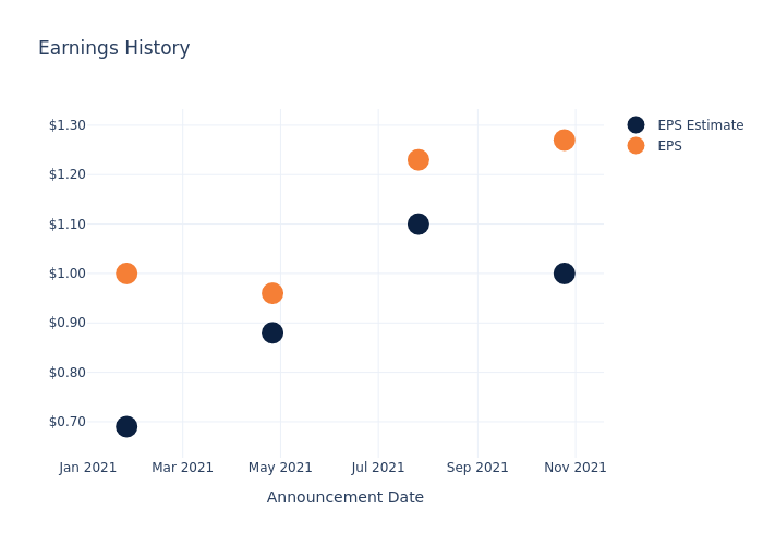 eps graph