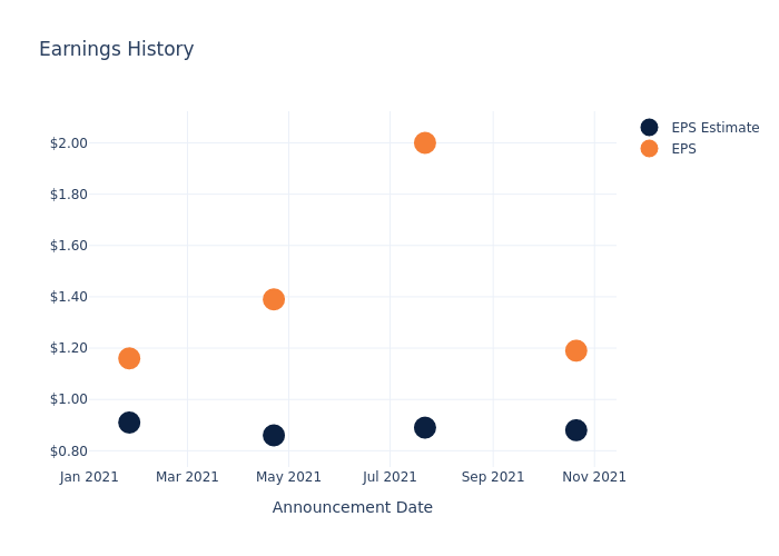 eps graph