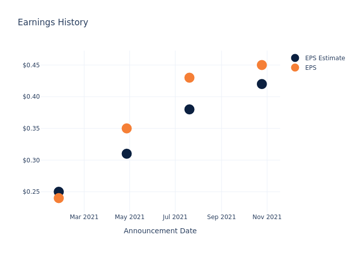 eps graph