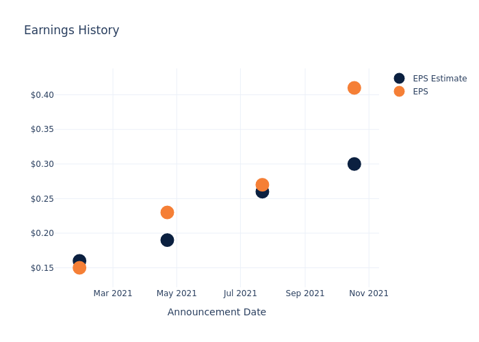 eps graph