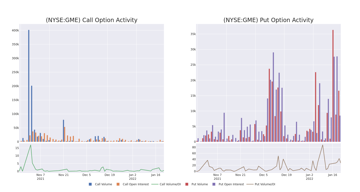 Options Call Chart