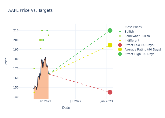 price target chart