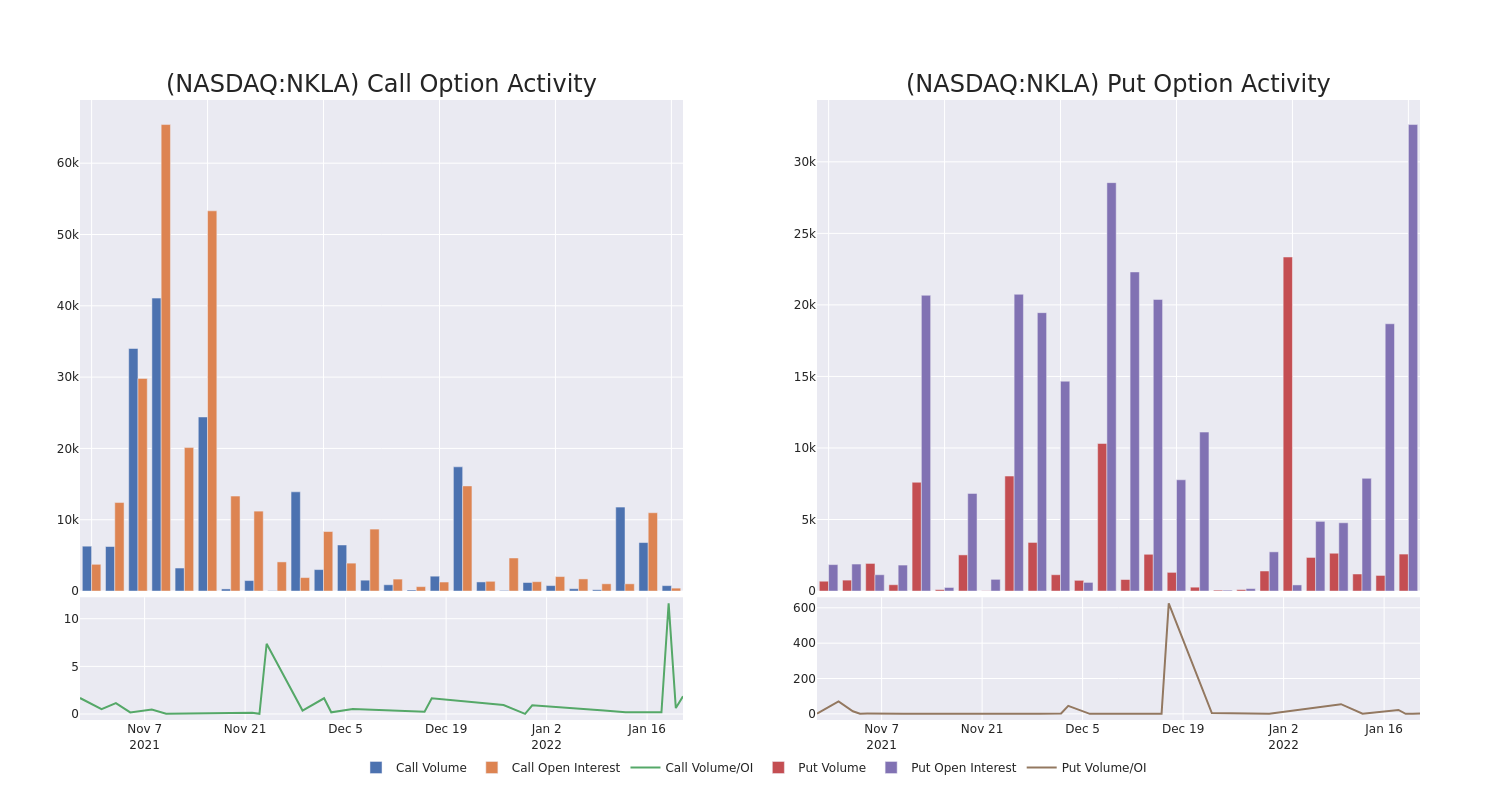 Options Call Chart