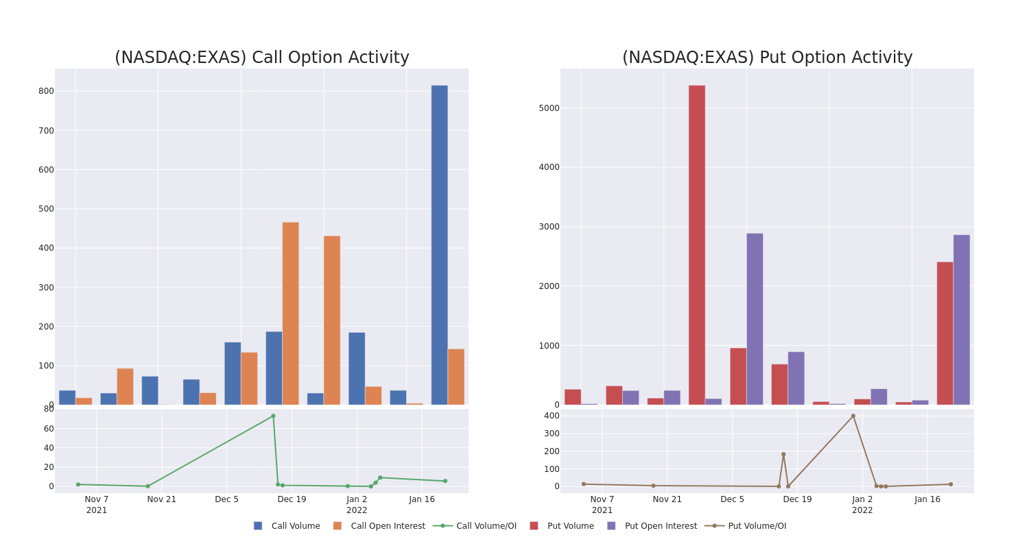 Options Call Chart