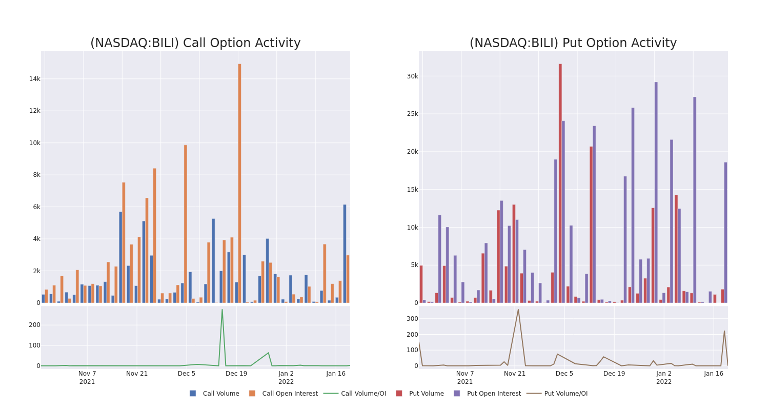 Options Call Chart