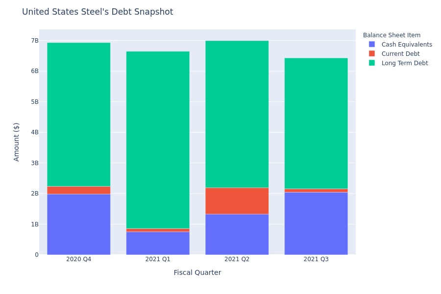 United States Steel's Debt Overview