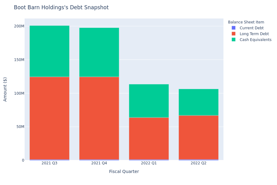 What Does Boot Barn Holdings's Debt Look Like?