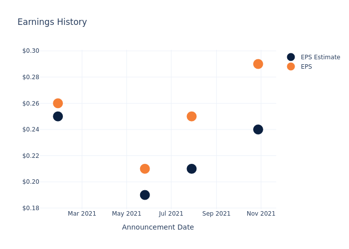 eps graph