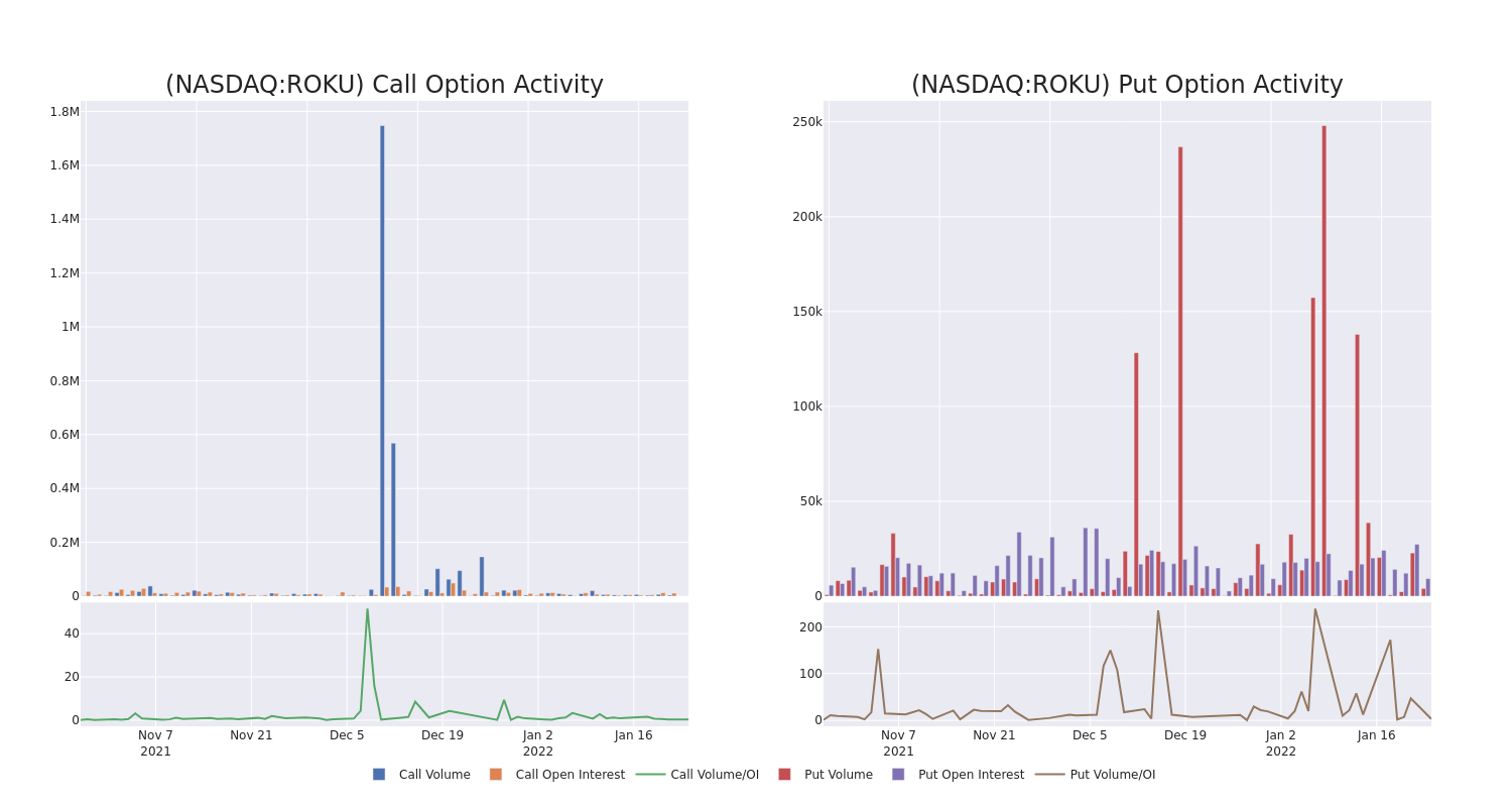 Options Call Chart