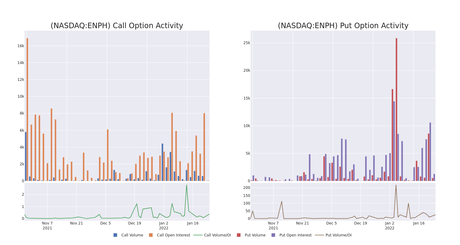 Options Call Chart