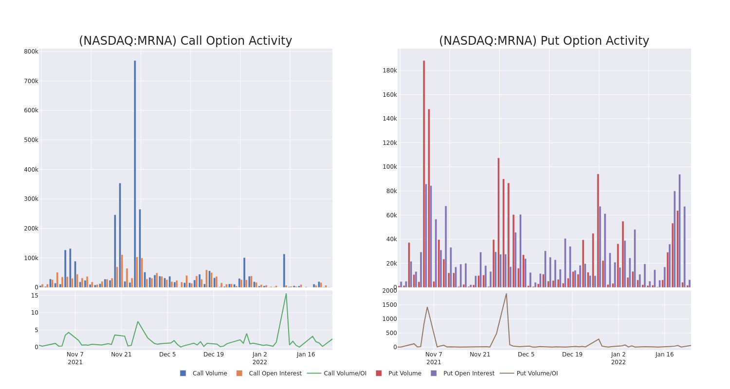 Options Call Chart