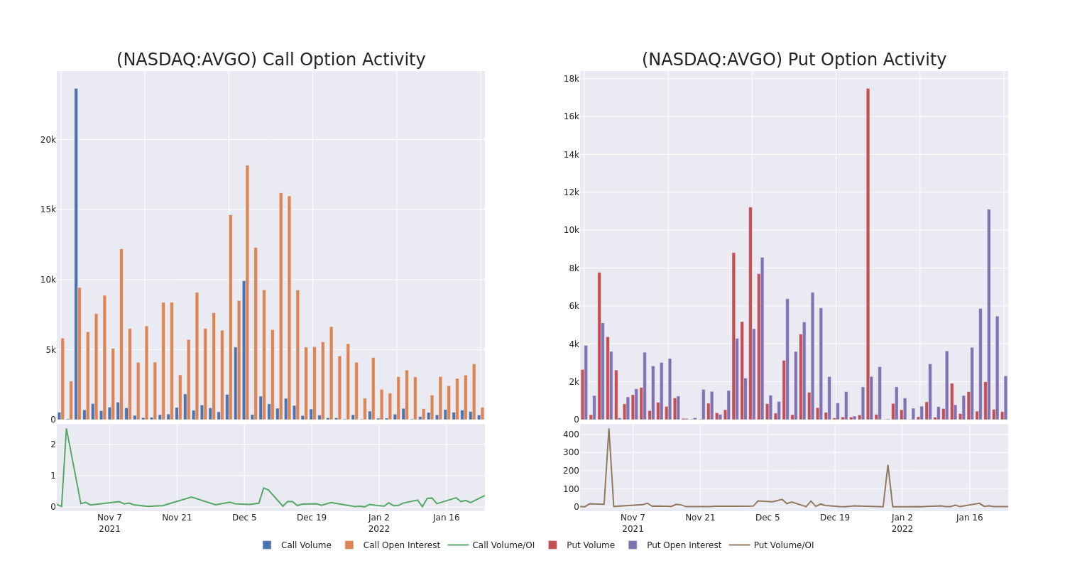 Options Call Chart