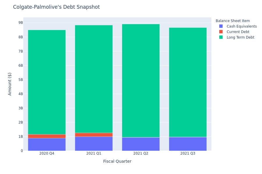 A Look Into Colgate-Palmolive's Debt