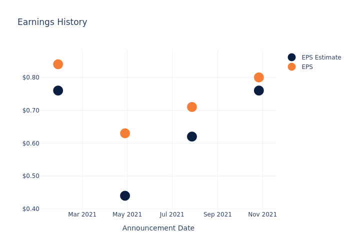 eps graph