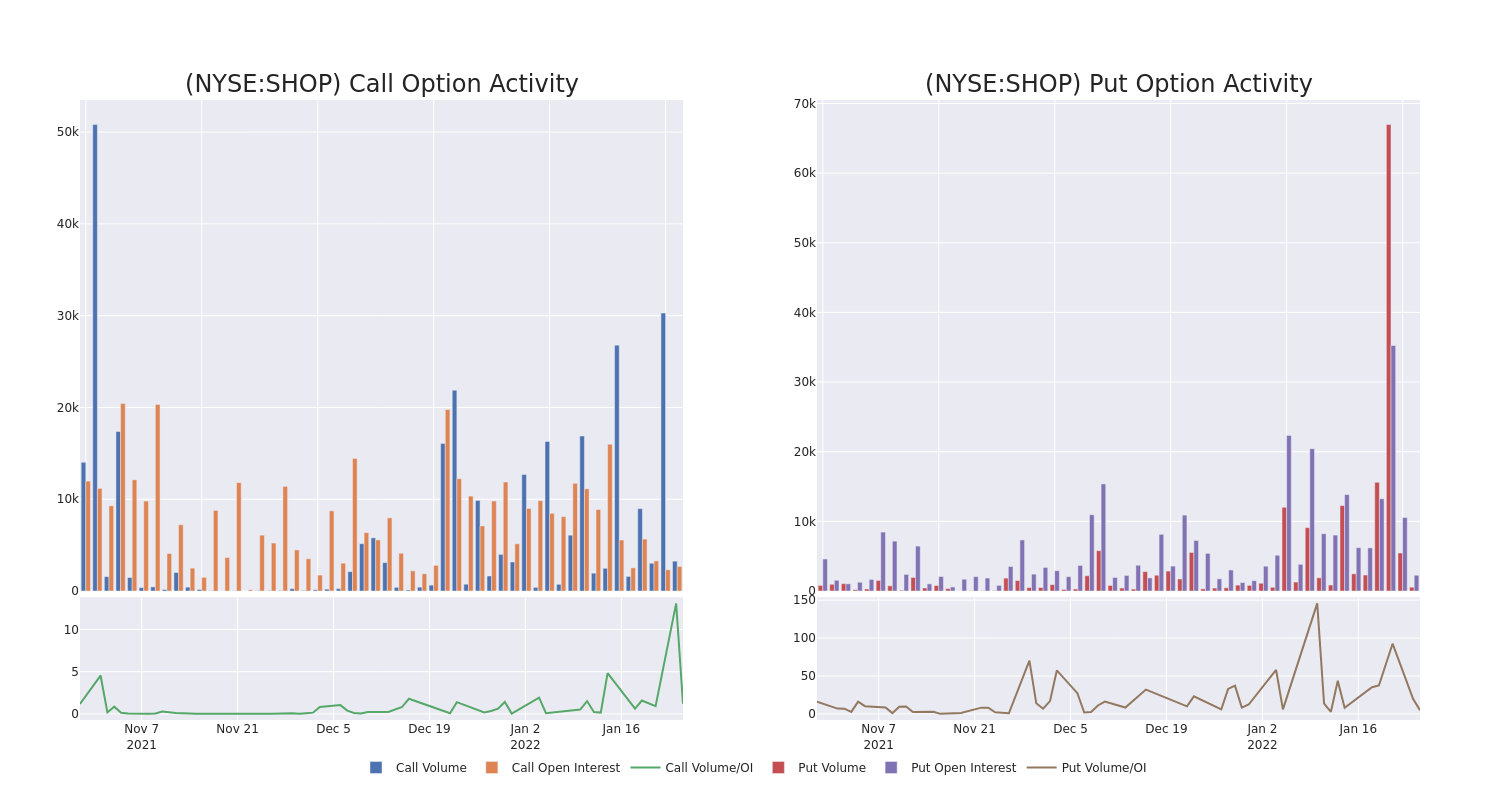 Options Call Chart