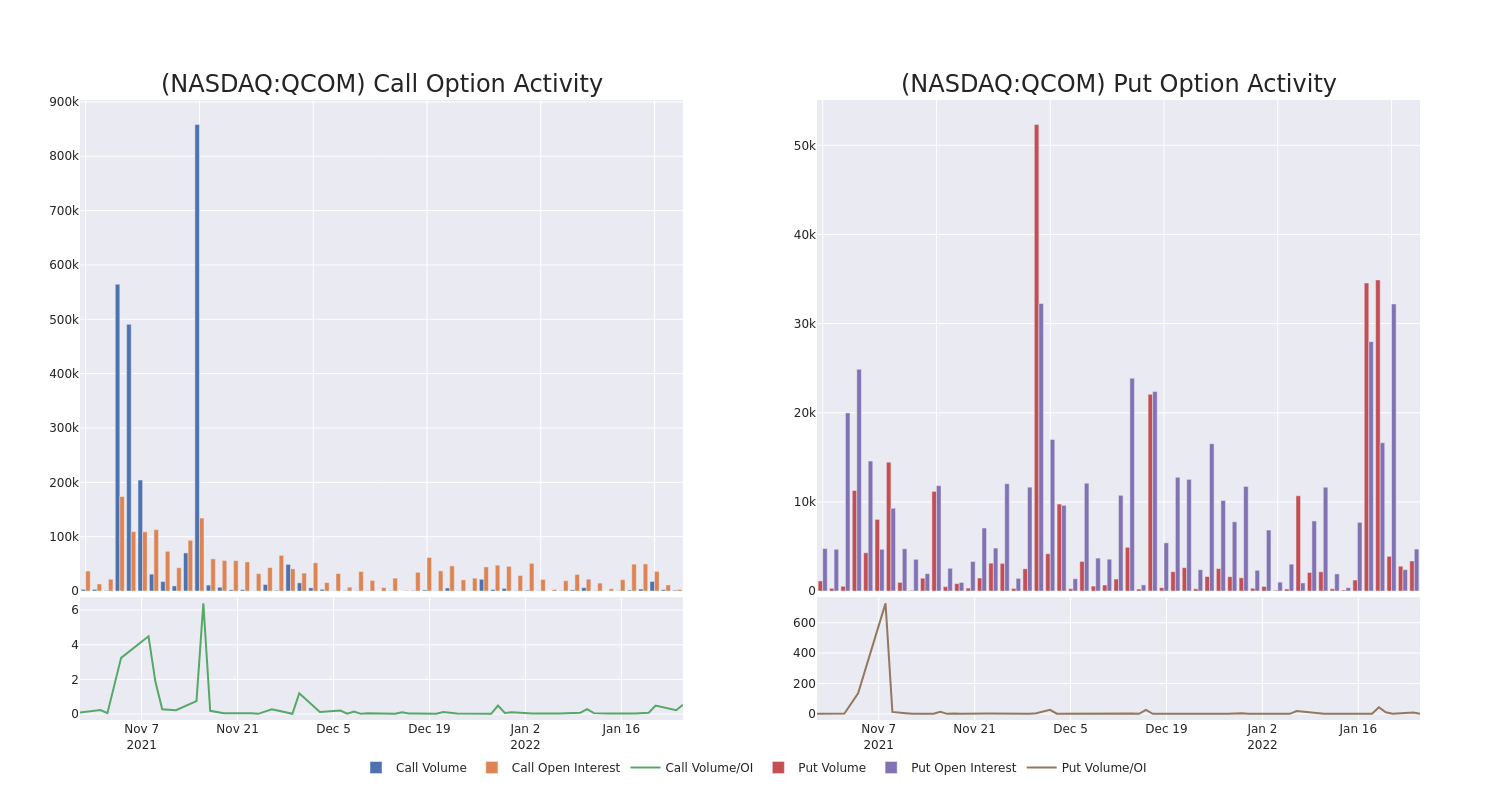 Options Call Chart