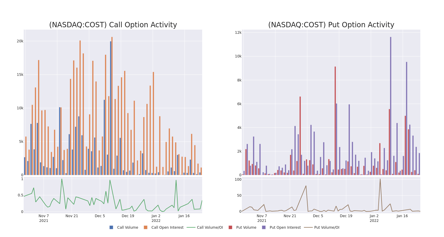 Options Call Chart