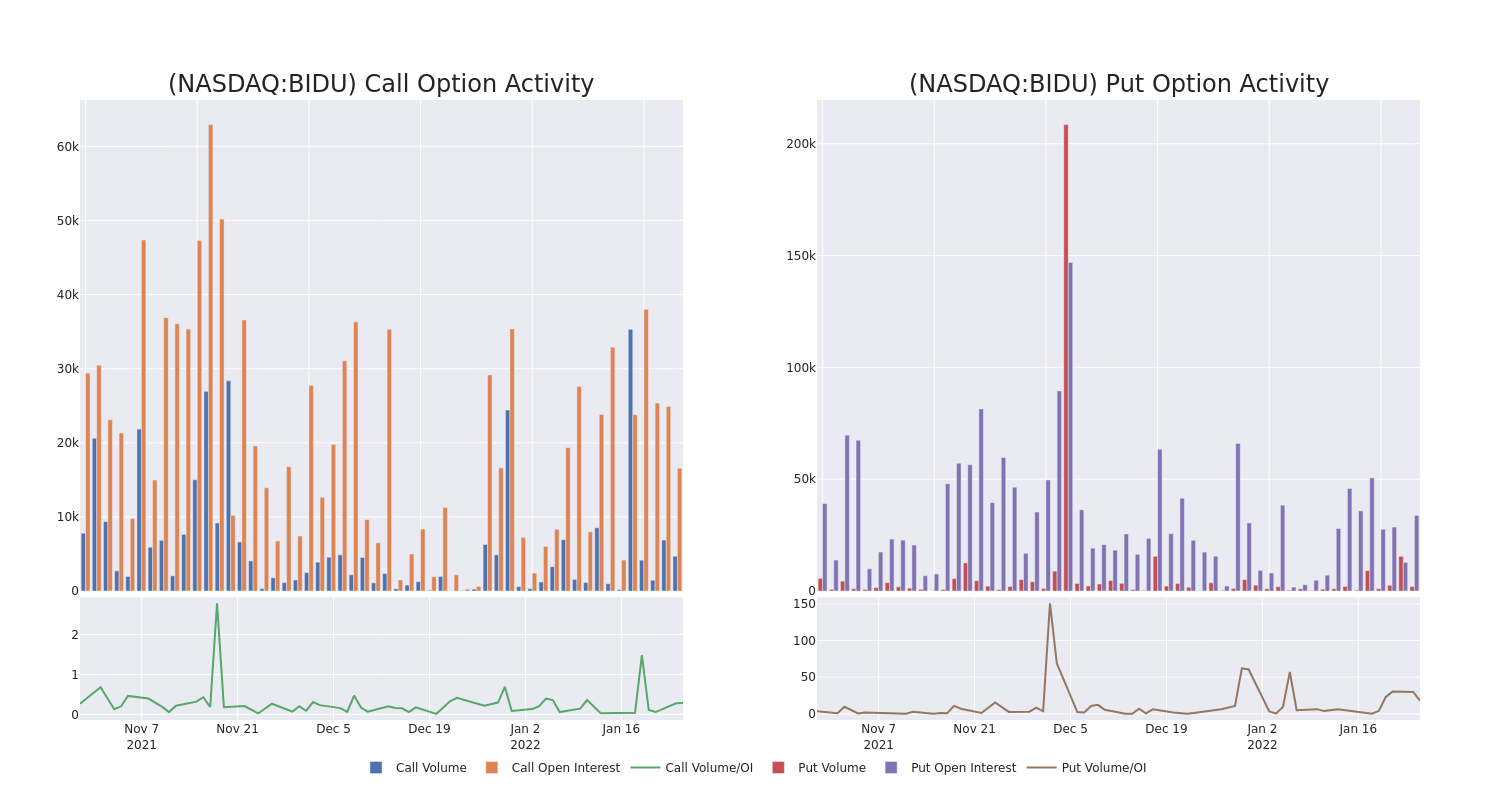 Options Call Chart