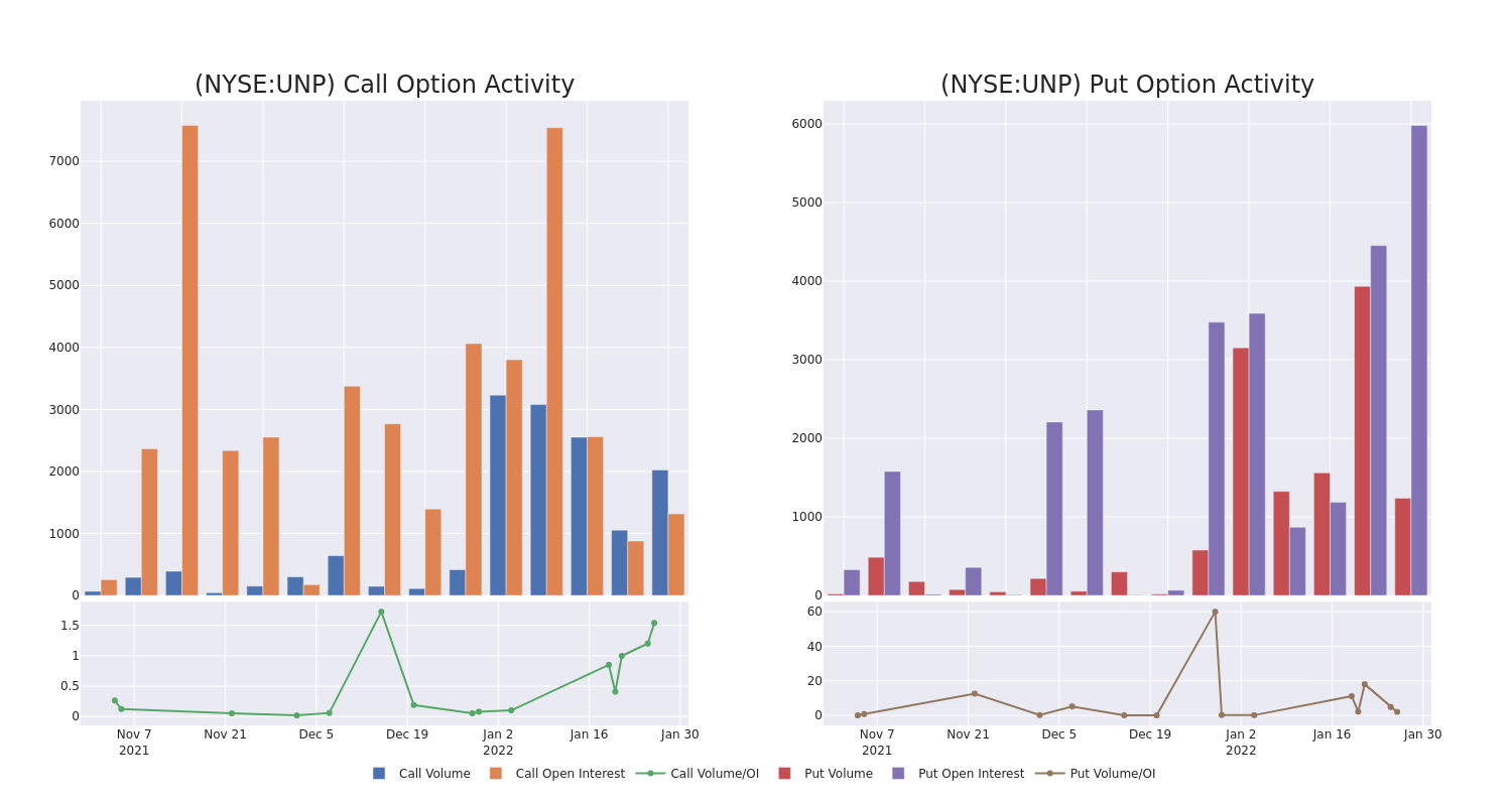 Options Call Chart