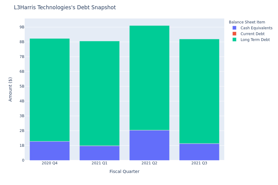 What Does L3Harris Technologies's Debt Look Like?