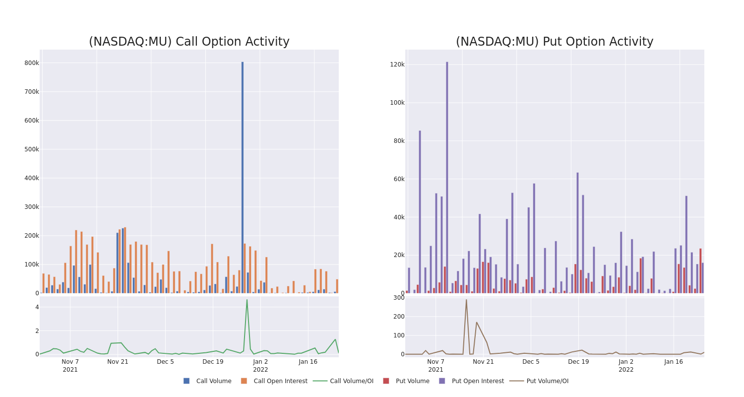 Options Call Chart