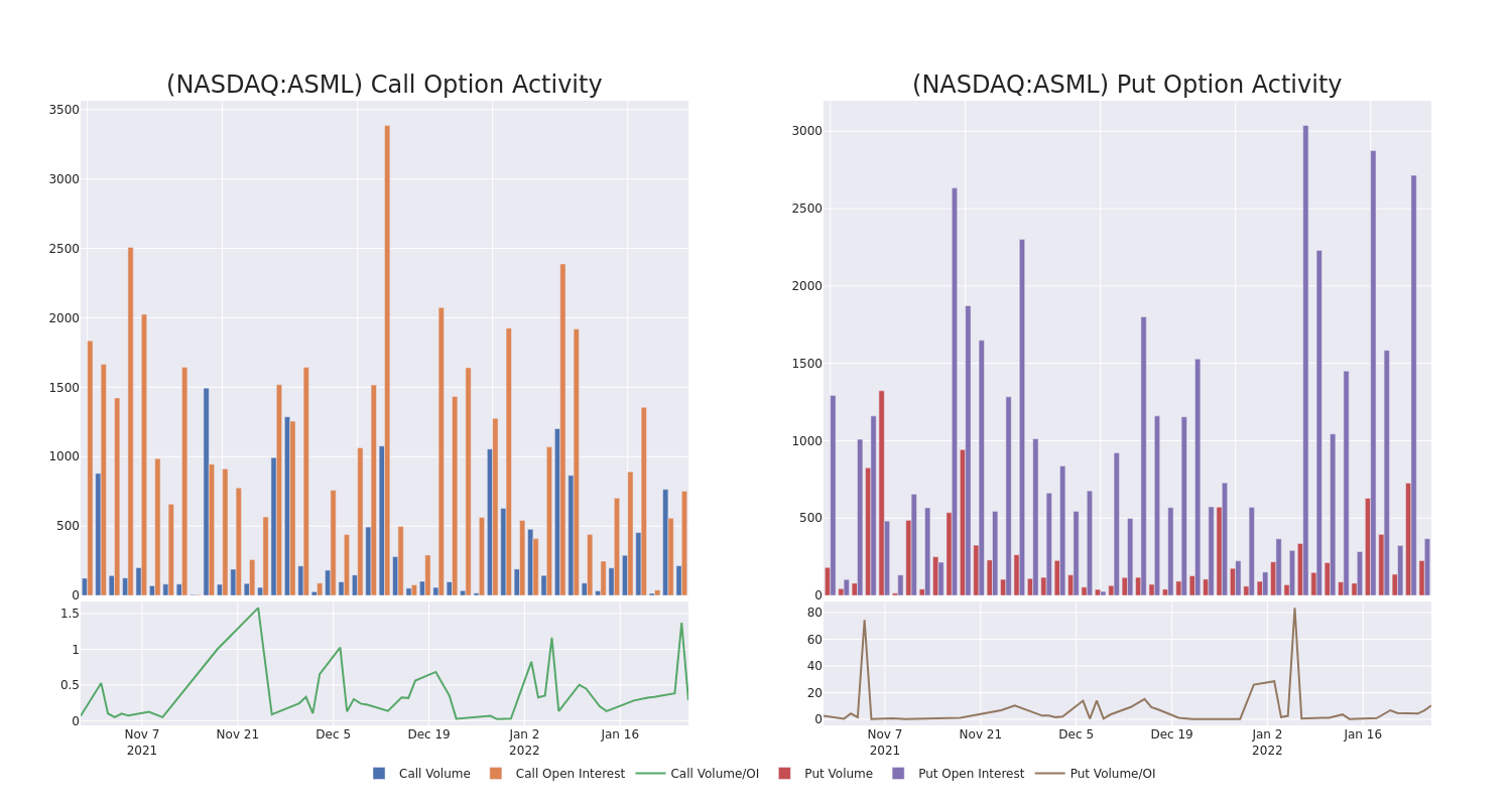 Options Call Chart