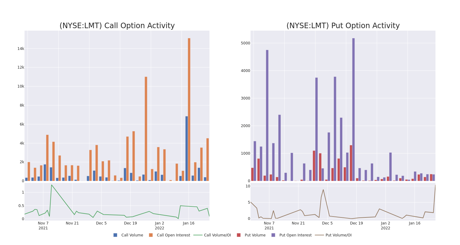 Options Call Chart