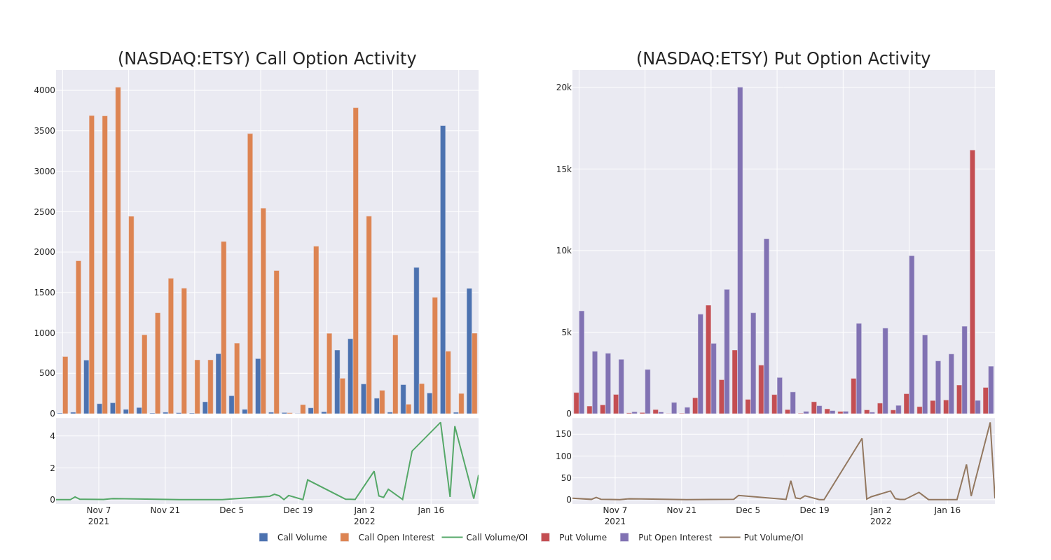 Options Call Chart