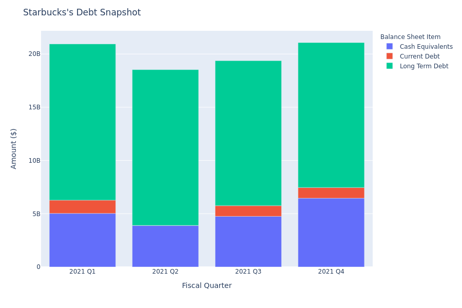 Starbucks's Debt Overview