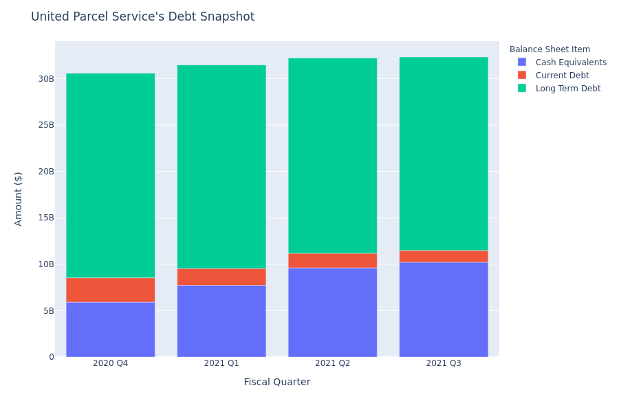 A Look Into United Parcel Service's Debt