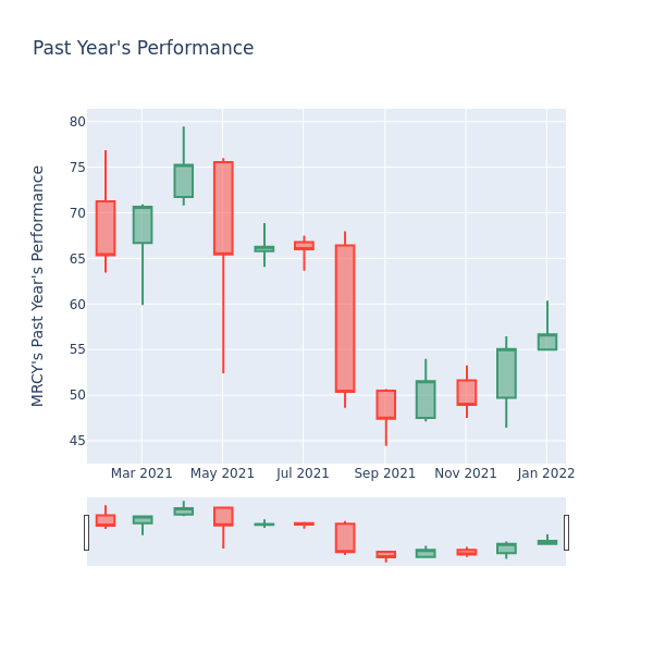 Price Candles