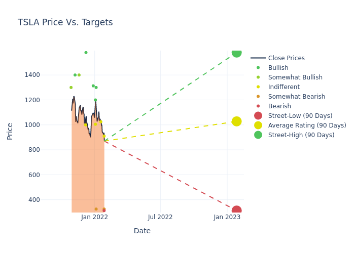 price target chart