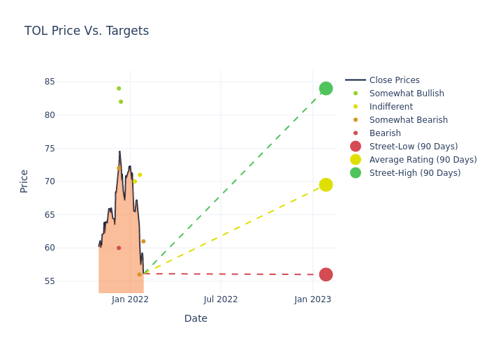 price target chart