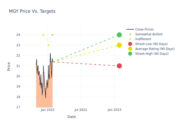 price target chart