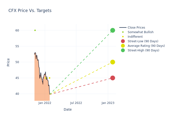 price target chart