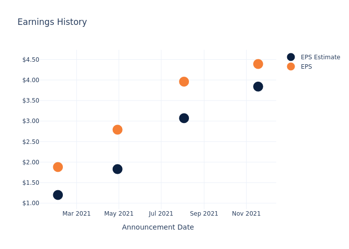 eps graph